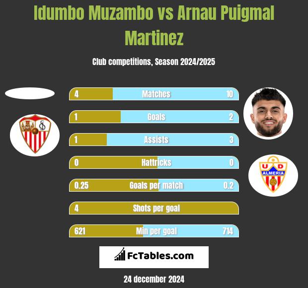 Idumbo Muzambo vs Arnau Puigmal Martinez h2h player stats