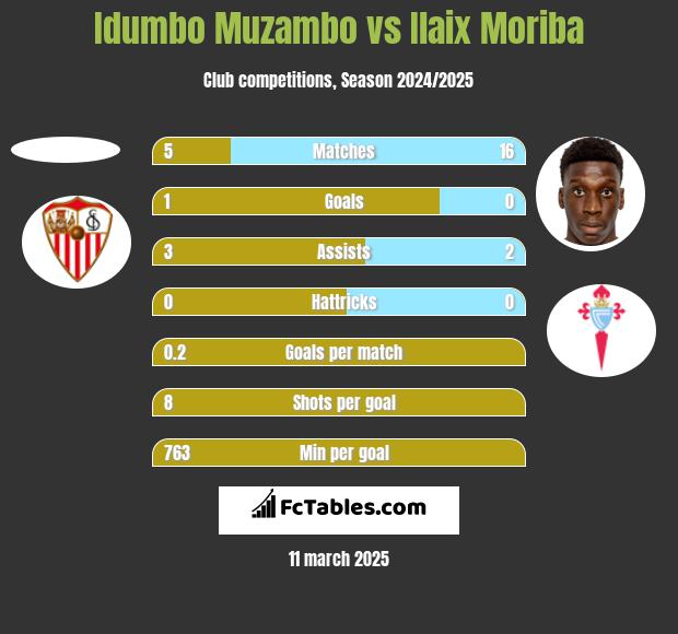 Idumbo Muzambo vs Ilaix Moriba h2h player stats