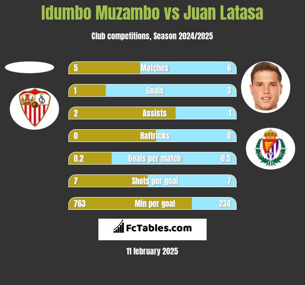 Idumbo Muzambo vs Juan Latasa h2h player stats