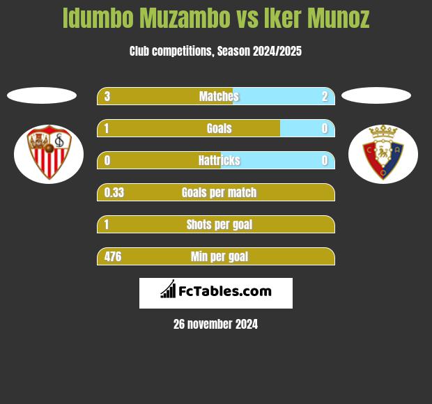 Idumbo Muzambo vs Iker Munoz h2h player stats