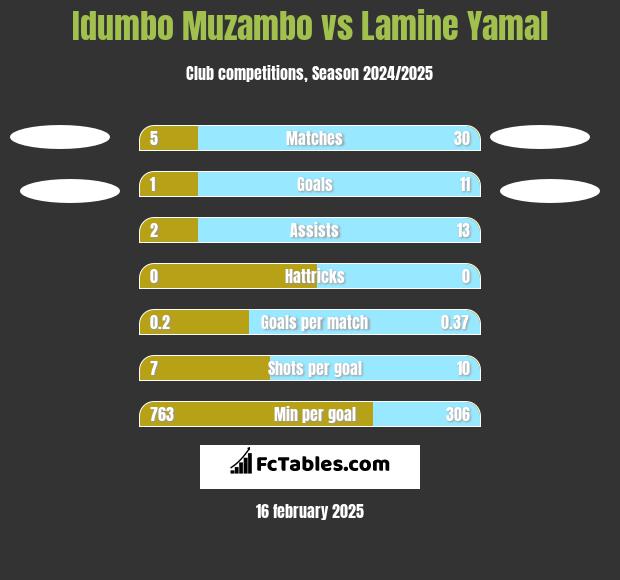 Idumbo Muzambo vs Lamine Yamal h2h player stats