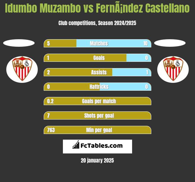 Idumbo Muzambo vs FernÃ¡ndez Castellano h2h player stats