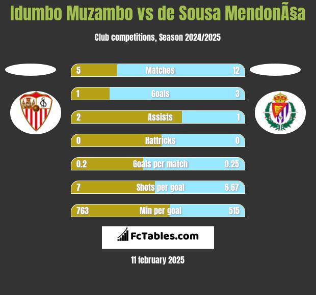 Idumbo Muzambo vs de Sousa MendonÃ§a h2h player stats