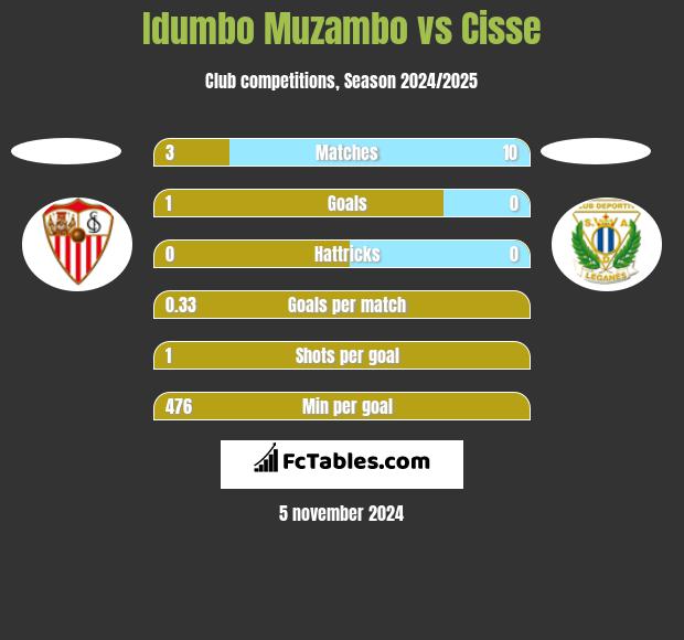 Idumbo Muzambo vs Cisse h2h player stats