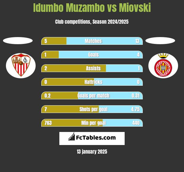 Idumbo Muzambo vs Miovski h2h player stats