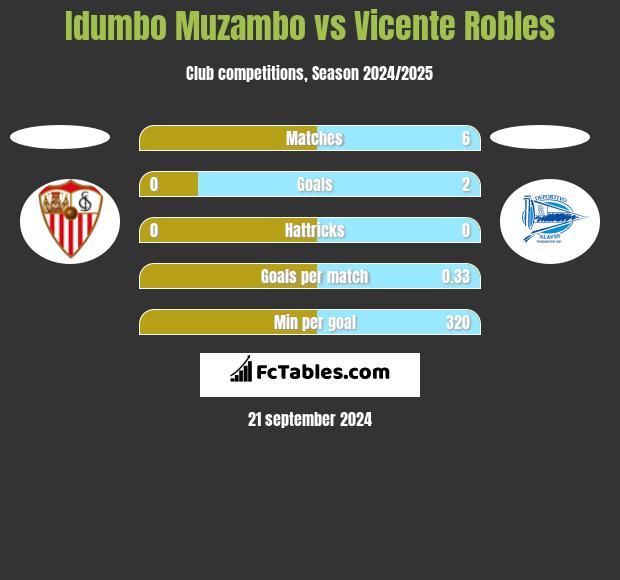 Idumbo Muzambo vs Vicente Robles h2h player stats