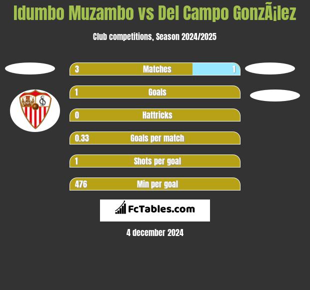 Idumbo Muzambo vs Del Campo GonzÃ¡lez h2h player stats