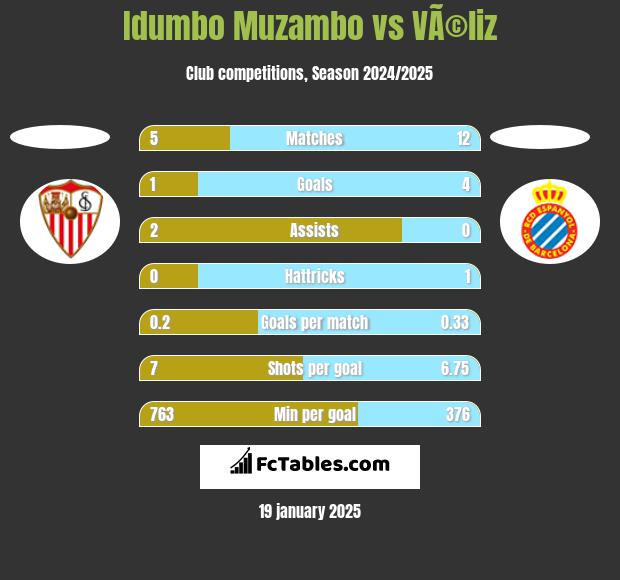 Idumbo Muzambo vs VÃ©liz h2h player stats