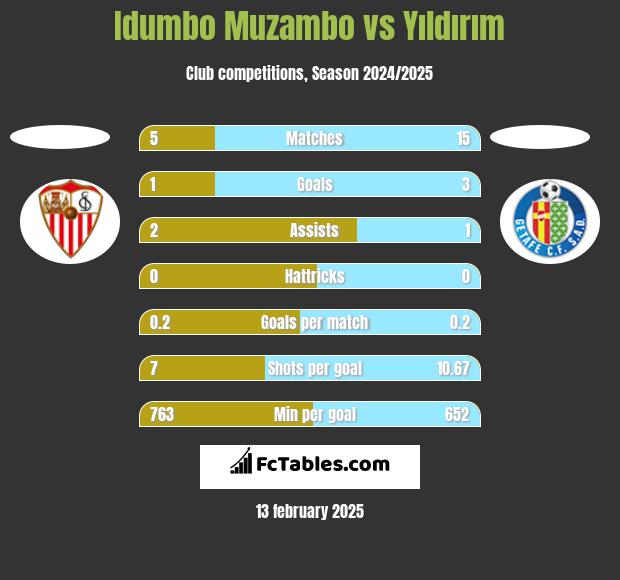 Idumbo Muzambo vs Yıldırım h2h player stats