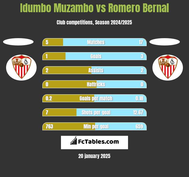 Idumbo Muzambo vs Romero Bernal h2h player stats