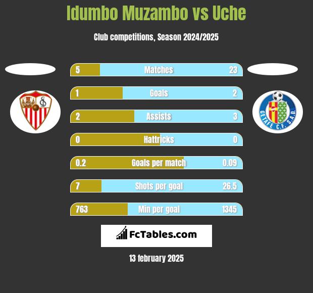 Idumbo Muzambo vs Uche h2h player stats