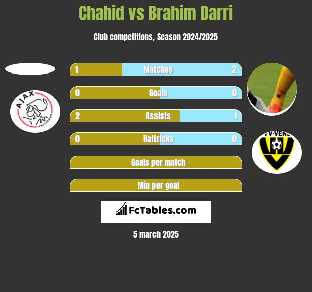 Chahid vs Brahim Darri h2h player stats