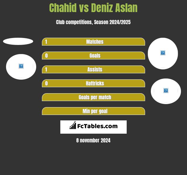 Chahid vs Deniz Aslan h2h player stats