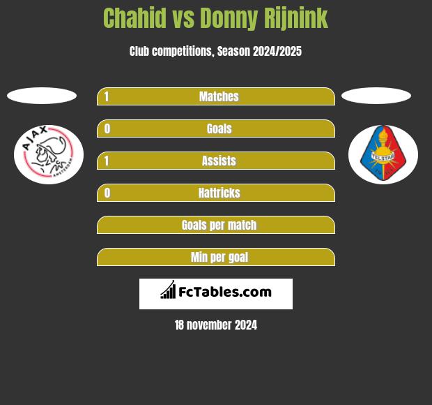 Chahid vs Donny Rijnink h2h player stats