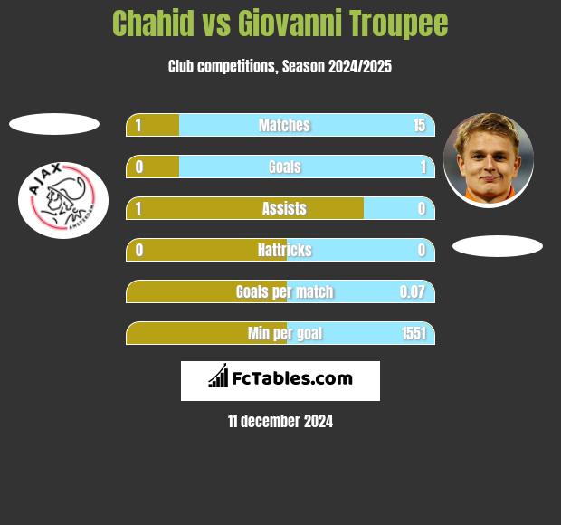 Chahid vs Giovanni Troupee h2h player stats