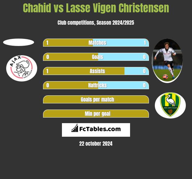 Chahid vs Lasse Vigen Christensen h2h player stats