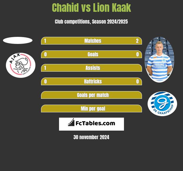 Chahid vs Lion Kaak h2h player stats