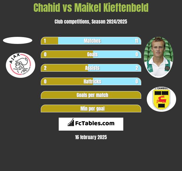 Chahid vs Maikel Kieftenbeld h2h player stats