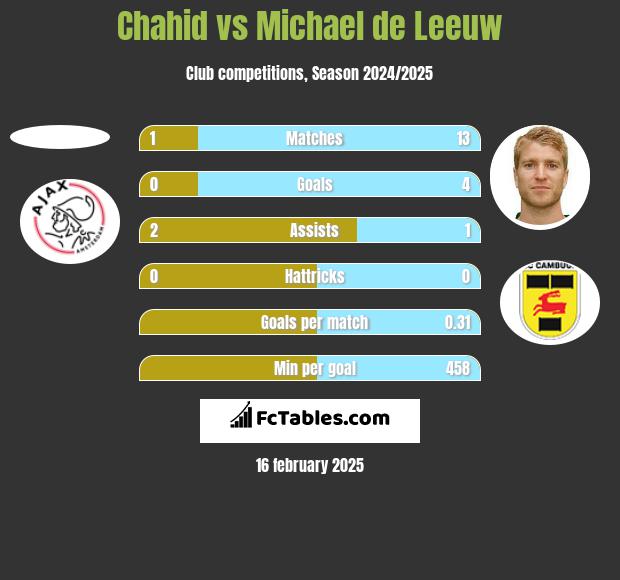 Chahid vs Michael de Leeuw h2h player stats