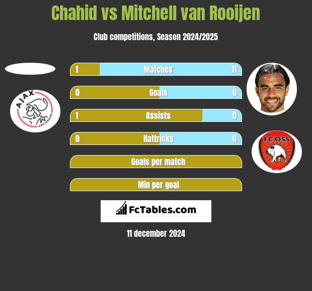 Chahid vs Mitchell van Rooijen h2h player stats