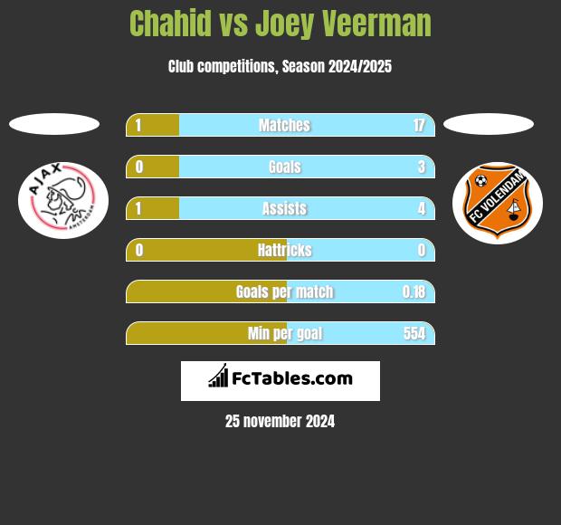 Chahid vs Joey Veerman h2h player stats