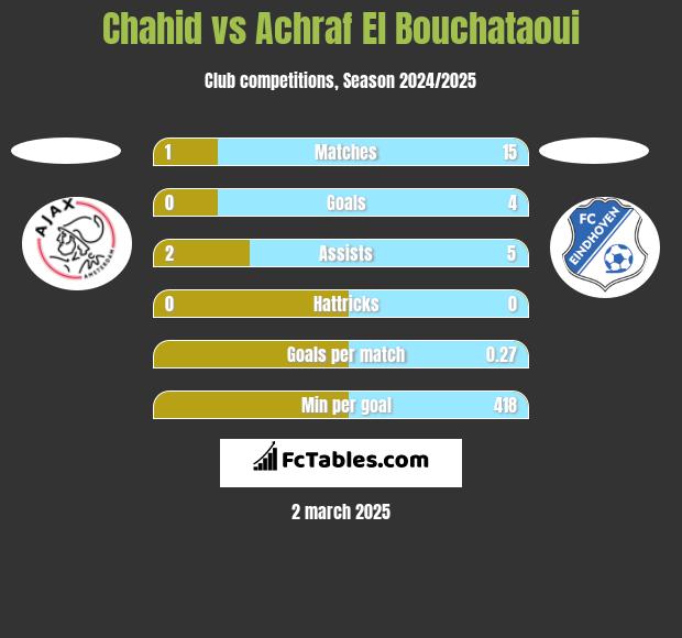 Chahid vs Achraf El Bouchataoui h2h player stats