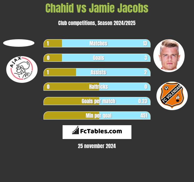 Chahid vs Jamie Jacobs h2h player stats