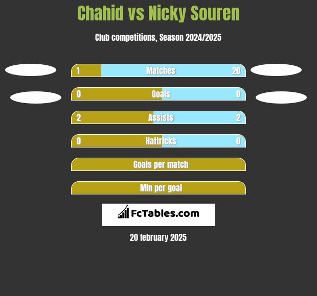 Chahid vs Nicky Souren h2h player stats