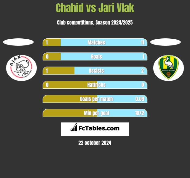 Chahid vs Jari Vlak h2h player stats