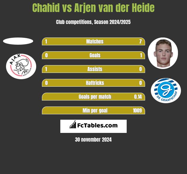 Chahid vs Arjen van der Heide h2h player stats