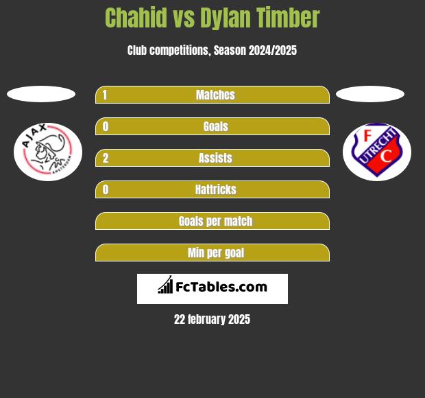 Chahid vs Dylan Timber h2h player stats