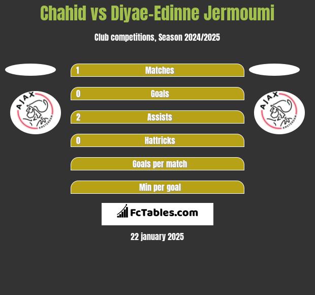 Chahid vs Diyae-Edinne Jermoumi h2h player stats