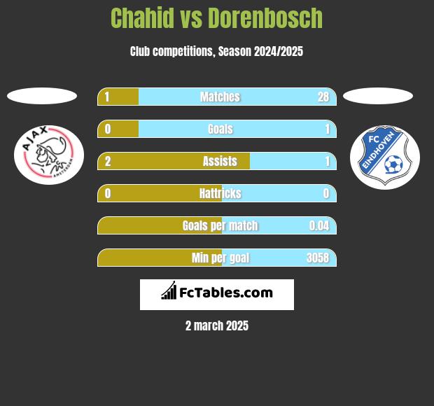 Chahid vs Dorenbosch h2h player stats