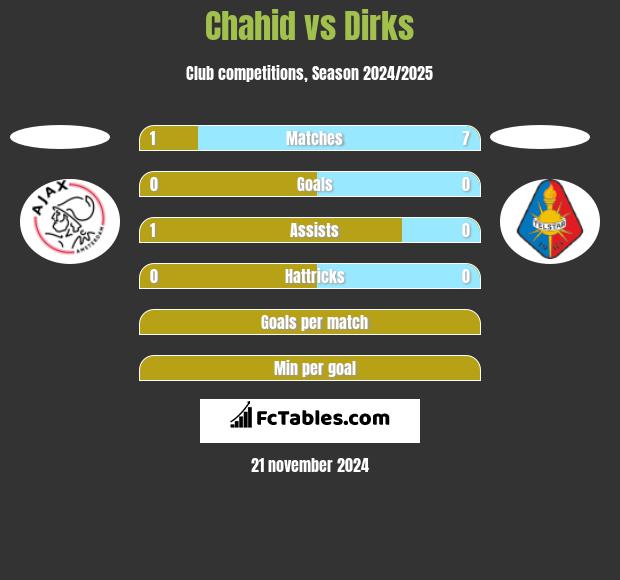 Chahid vs Dirks h2h player stats