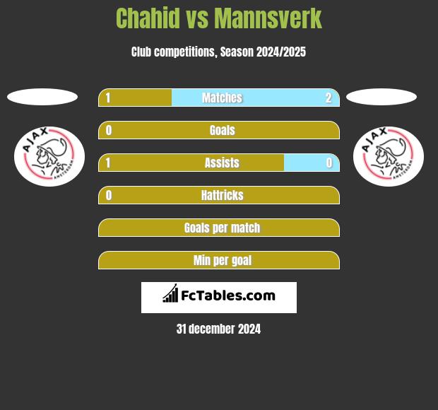 Chahid vs Mannsverk h2h player stats