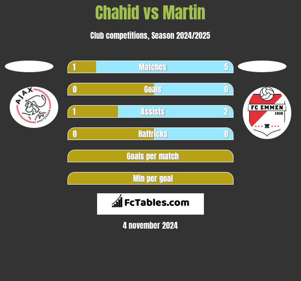 Chahid vs Martin h2h player stats