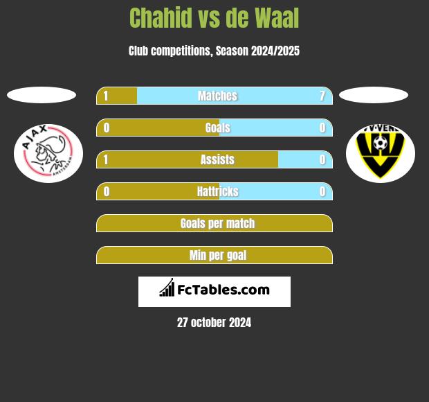 Chahid vs de Waal h2h player stats