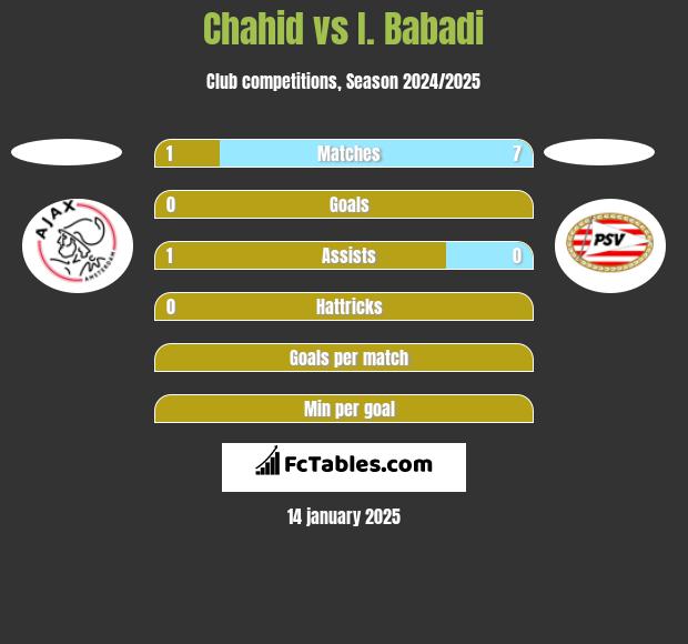 Chahid vs I. Babadi h2h player stats