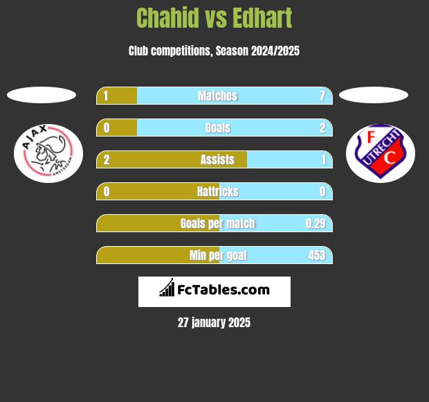 Chahid vs Edhart h2h player stats