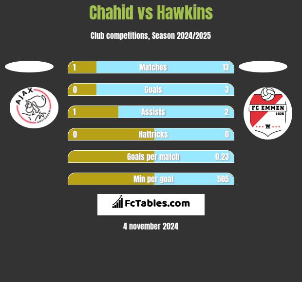 Chahid vs Hawkins h2h player stats