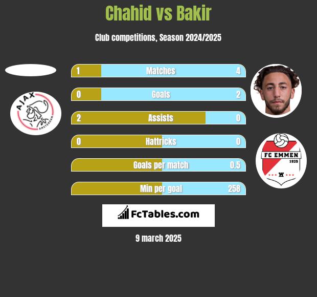 Chahid vs Bakir h2h player stats