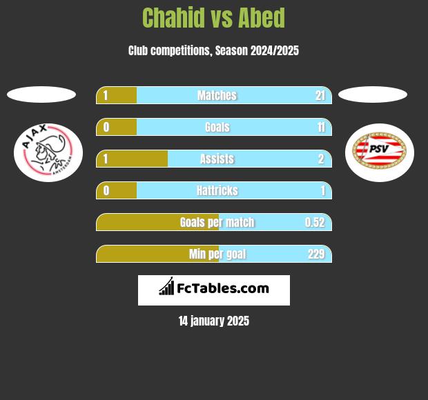 Chahid vs Abed h2h player stats