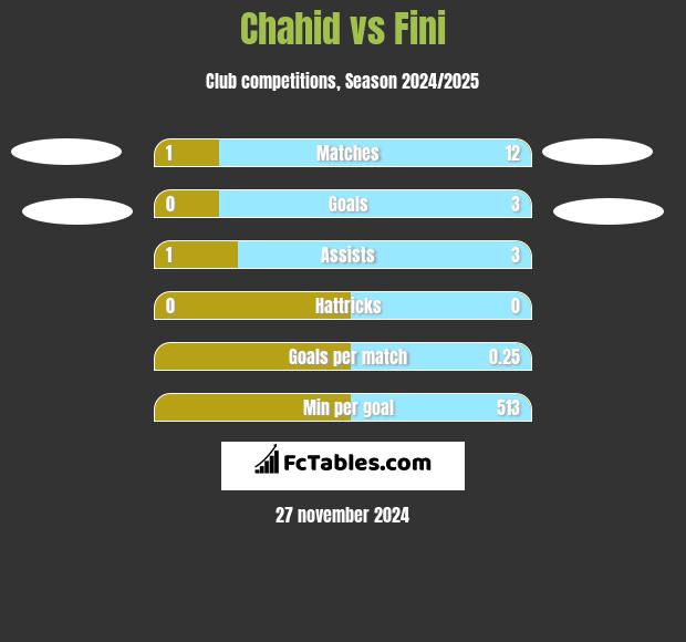 Chahid vs Fini h2h player stats