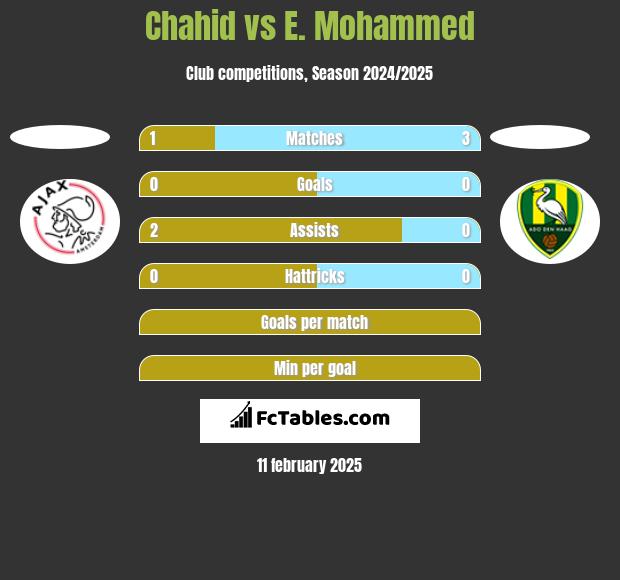 Chahid vs E. Mohammed h2h player stats