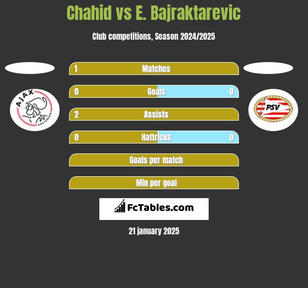 Chahid vs E. Bajraktarevic h2h player stats