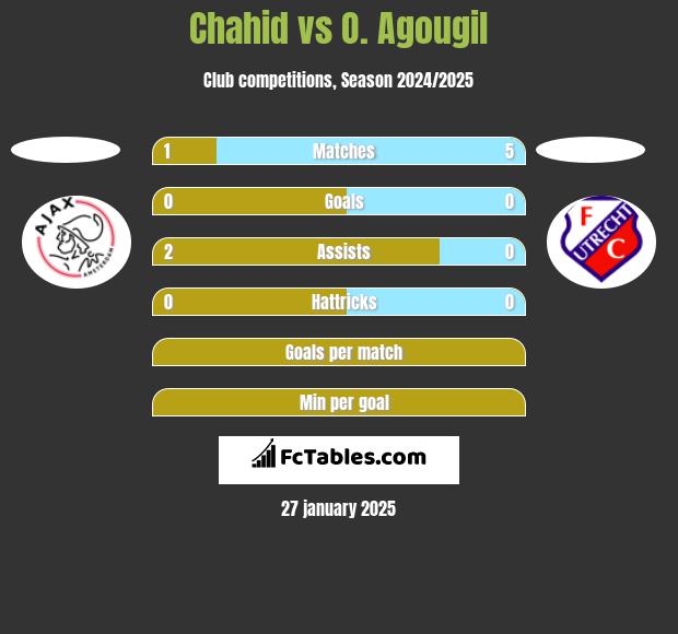 Chahid vs O. Agougil h2h player stats