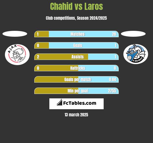 Chahid vs Laros h2h player stats