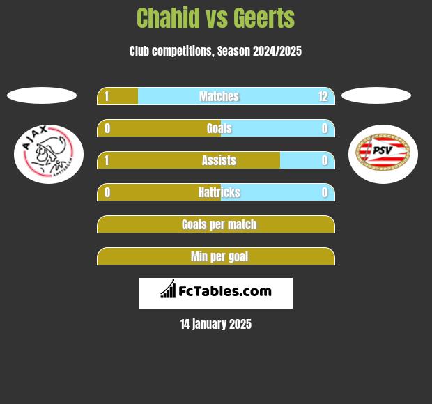 Chahid vs Geerts h2h player stats