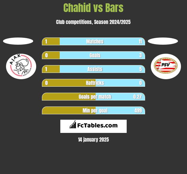 Chahid vs Bars h2h player stats