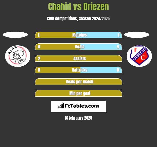 Chahid vs Driezen h2h player stats